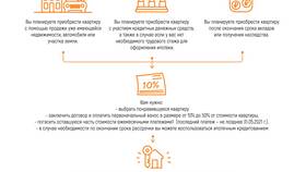 Как приобрести квартиру в рассрочку без ипотеки в MEXX